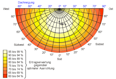 ausrichtung_einfluss_stromertrag.gif